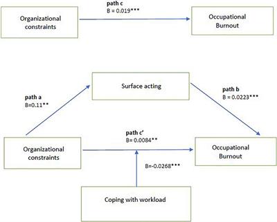 Job Demands, Resources and Burnout Among Polish Nurses During the Late Wave of COVID-19 Pandemic: The Mediating Role of Emotional Labor